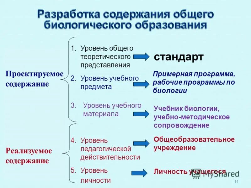 уровень общего теоретического представления. динамика науки как процесс порождения нового знания. содержание образования это в педагогике. уровень общего теоретического представления. специфика научного познания и знания.