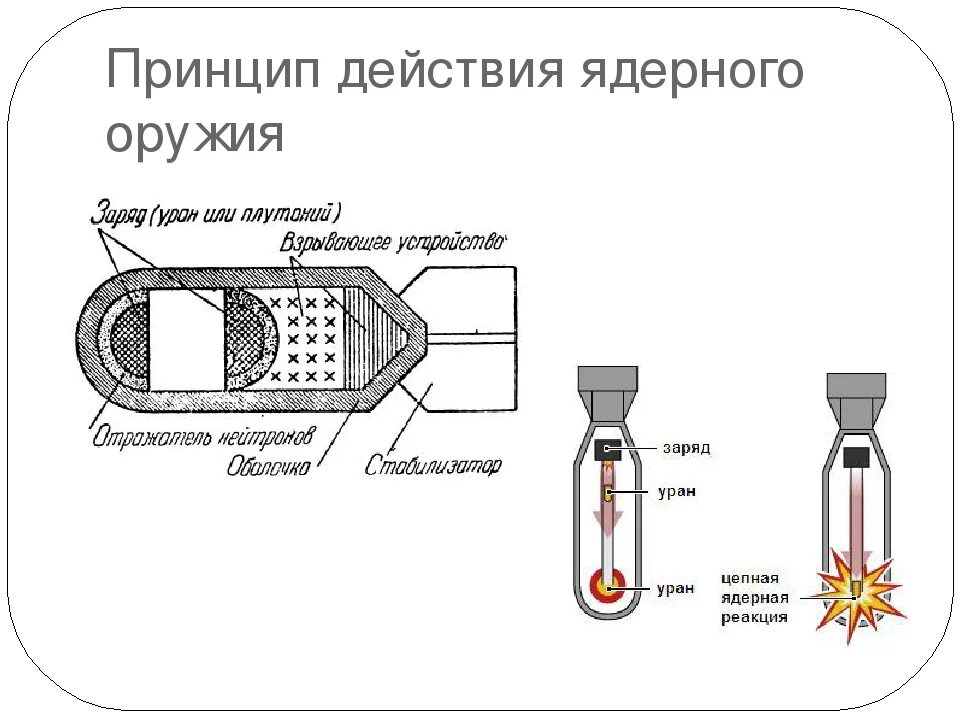 Действие водородной бомбы. Принцип действия ядерного оружия. Принцип действия ядерной бомбы. Атомное оружие принцип действия. Принцип действия ядерного оружия схема.