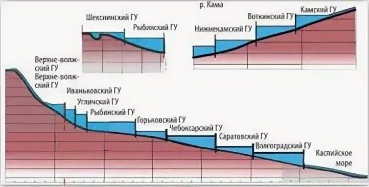 Уровни водохранилищ гэс русгидро. Тюлькино кама. Волжско-камский каскад водохранилищ. Уровень волги ульяновск. Усть-гаревая пермский край.
