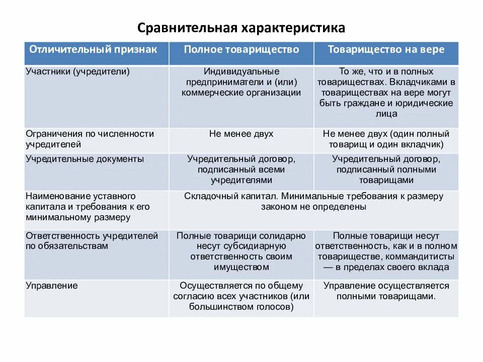 Особенности хозяйственного товарищества на вере коммандитного товарищества. Сравнение полного товарищества и товарищества на вере. Формы хозяйственных товариществ и обществ. Учредители юридического лица. Сравнительная характеристика учредительных документов.