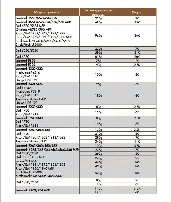 Таблица заправочных весов тонера для картриджей OKI. Таблица весов пустых картриджей для лазерных принтеров. Вес заправленного картриджа таблица. Сколько грамм тонера в картридже таблица.