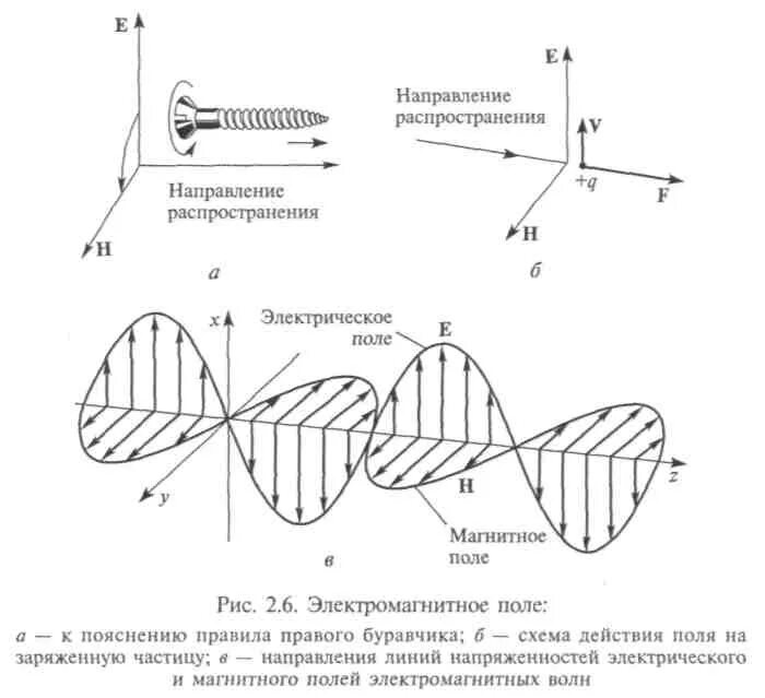 Определить направление распространения электромагнитной волны. Электромагнитные волны схема. Распространение магнитного поля. Схема распространения электромагнитного поля.