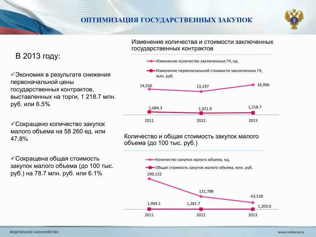 Закупки малого объема. Численность закупок. Тарифы тендеры. Изменение количества госзакупок в РФ.