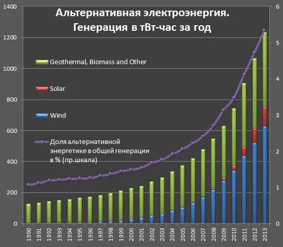 Рост производства в мире. Альтернативные источники энергии график. Альтернативные источники энергии диаграмма.