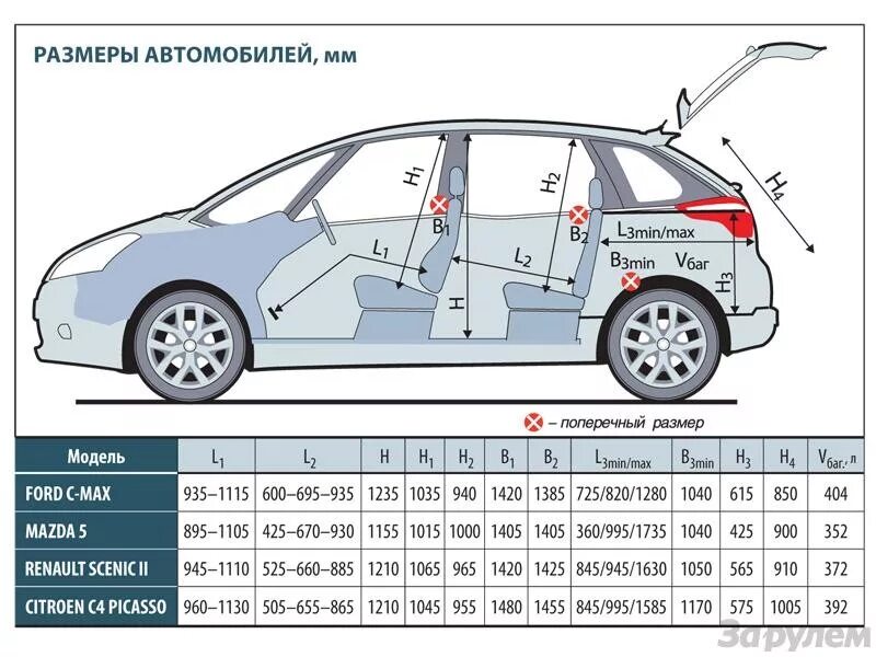 Габариты салона Ford s-Max. Габариты салона Ford c-Max 2007. Форд c Max 2007 габариты. Габариты Ford c-Max 2007. Сравнить габариты автомобилей