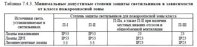 степень защиты светильников для помещений. класс пожароопасности светильников. 3 пуэ. степень защиты светильников в пожароопасных зонах. класс защиты светильников.