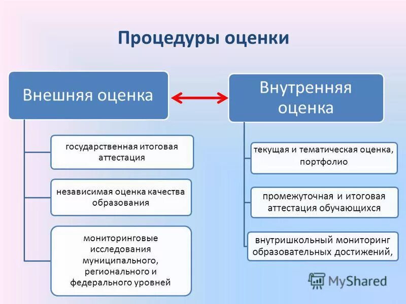 Внутренняя процедура оценки качества. Внешняя оценка качества образования. Внутреннее и внешнее оценивание. Внешняя и внутренняя оценка. Внутренняя и внешняя оценка качества образования в школе.