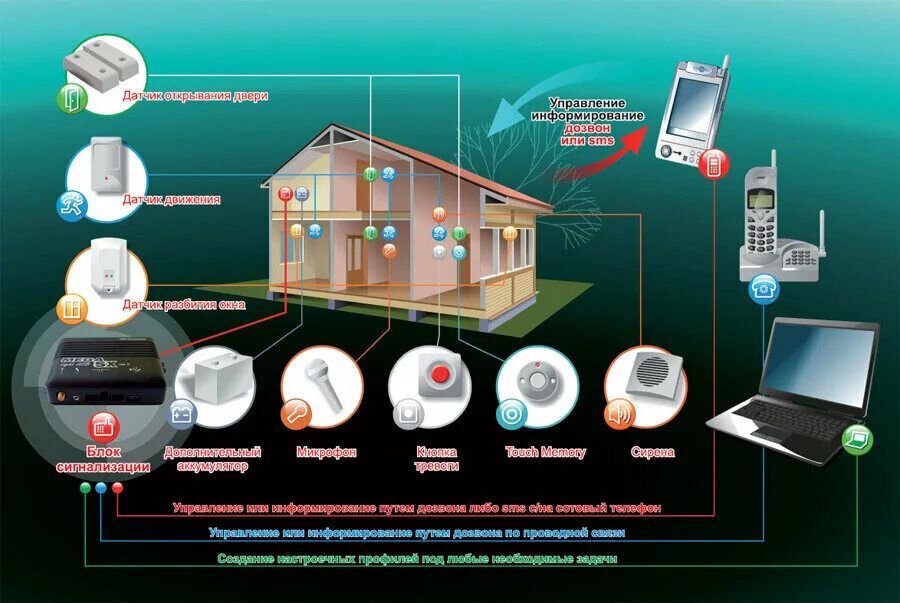 Сигнализация умный дом. Система охранной сигнализации. Охранная сигнализация в доме. Умный дом система охраны. Умные оповещения