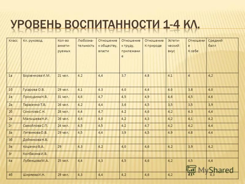 Таблица уровень воспитанности учащихся. Уровень воспитанности класса. Уровни воспитанности школьников. Уровень воспитанности 1 класс. Методика диагностики воспитанности по шилову