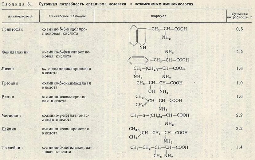 10 формул аминокислот. Аминокислоты список с формулами. Классификация аминокислот биохимия таблица. Аминокислоты 20 основных формулы. 20 Аминокислот таблица аминокислоты.