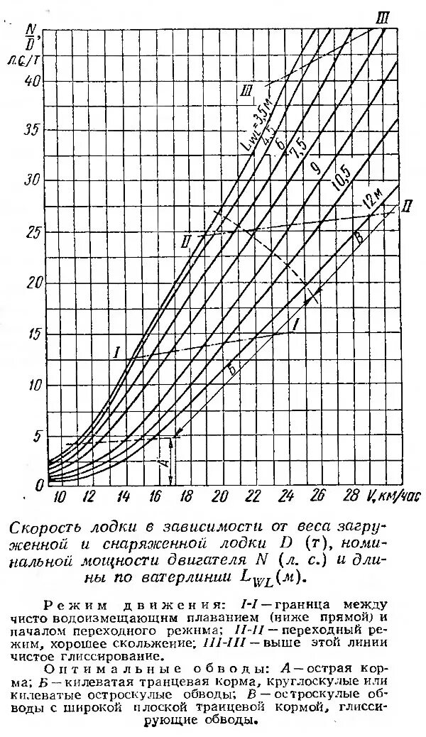 Приложение обороты двигателя. Зависимость скорости лодки от мощности мотора. зависимость скорости катера от мощности. зависимость скорости катера от длины. зависимость скорости от мощности двигателя.