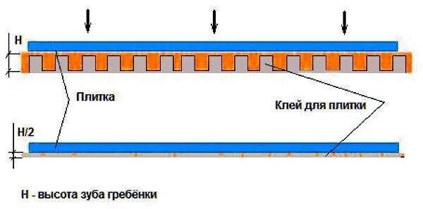 Толщина клея под гребенку 10мм. Толщина клея под плиткой гребенка 10мм. Толщина слоя плиточного клея при Гребенке 10 мм. Гребенка 10 мм толщина слоя клея.