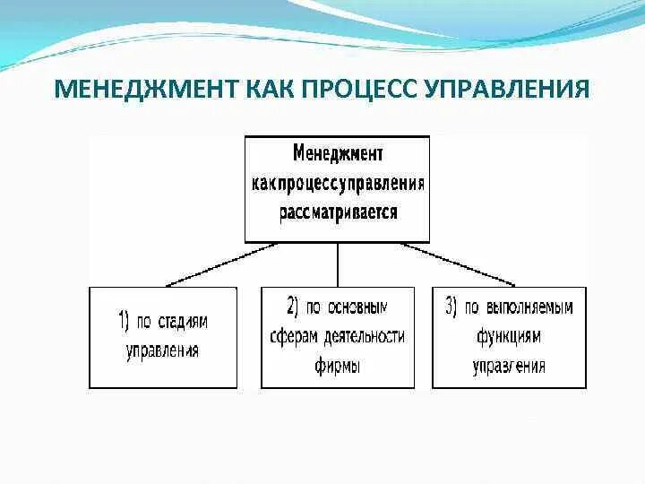 По содержанию процесса менеджмента. Менеджмент процессов. понятие процесса управления. менеджер процессов. административное управление процессы.