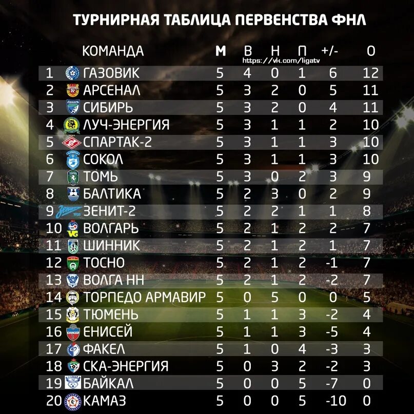 Чемпионат россии первый дивизион таблица