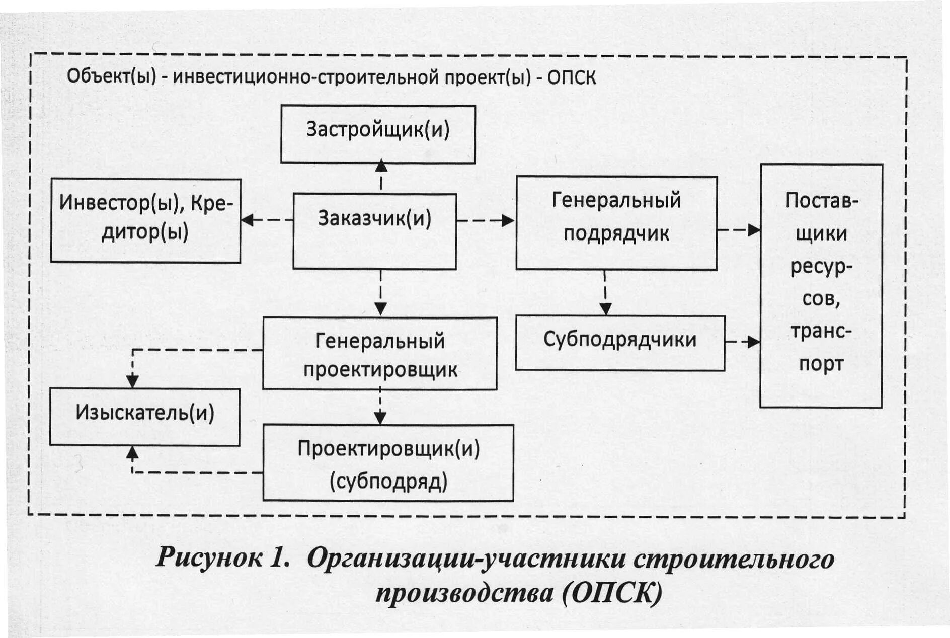 Основные участники строительного проекта и их задачи Основные участники строительного производства Статья в журнале "Молодой ученый"