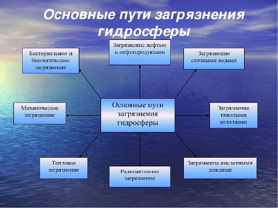 Страны связанные с водой