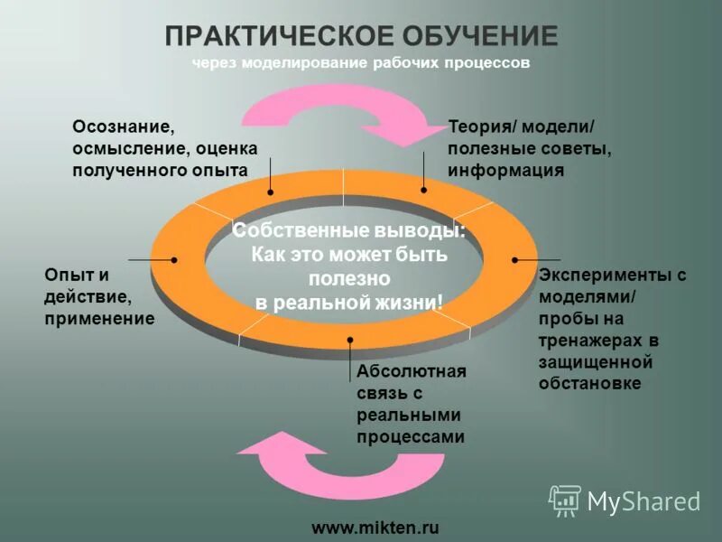 Схема производственного процесса пример. Моделирование рабочих процессов. Диаграмма бизнесспроцессов. Проект "формула студент. Моделирование бизнес-процессов схема.
