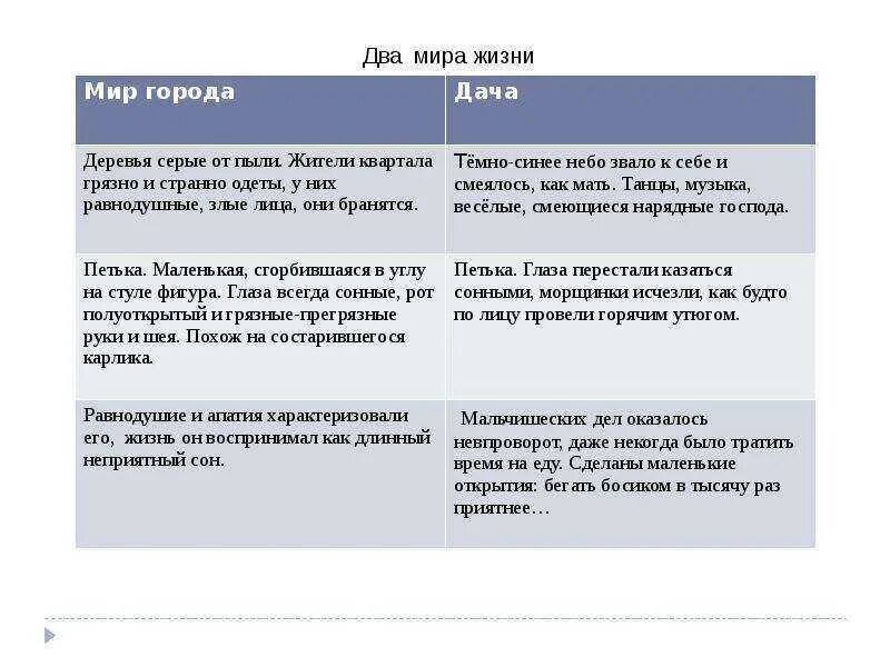 Краткий пересказ рассказа критики от лица петьки. Петька на даче анализ художественного портрета главного героя. Анализ произведения л.Андреева Петька на даче. Петька на даче таблица. Таблица Петька на даче и в городе.