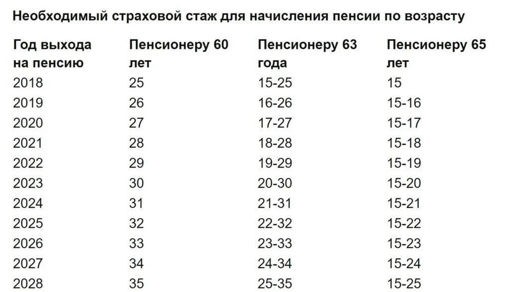 Мужчины 1959 года рождения. Минимальный стаж для начисления пенсии для мужчин по старости. Какой стаж для выхода на пенсию у мужчин. Сколько лет стажа для выхода на пенсию. Сколько лет стажа нужно для выхода на пенсию мужчинам.