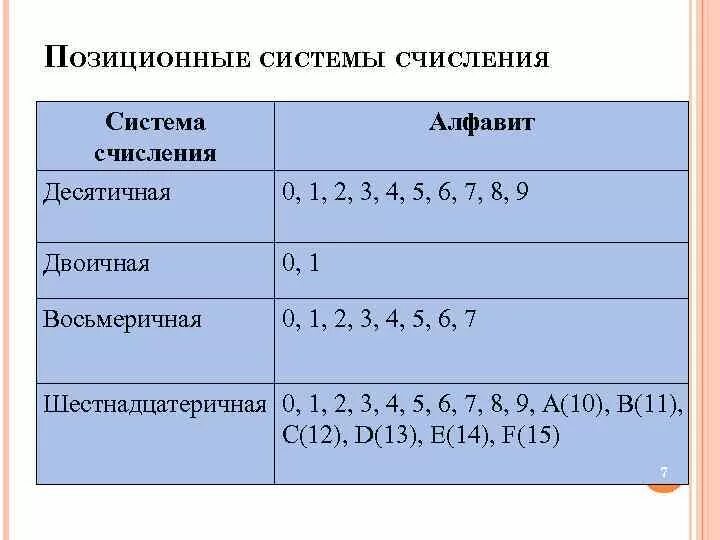 5 ричная система счисления алфавит. Алфавит десятичной системы счисления 0 1 2 3 4 5 6 7 8 9. Позиционные системы счисления. Алфавит позиционной системы счисления. Десятичная позиционная система счисления.