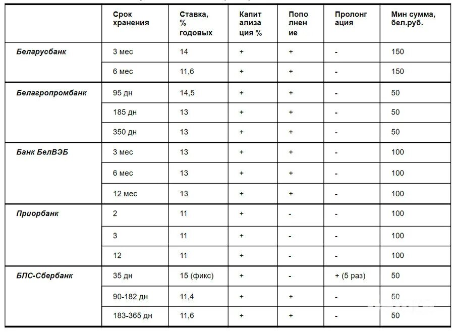 Таблица вкладов. Таблица банковских вкладов. Таблица вкладов в банках. Вклады в белорусских рублях в беларусбанке на сегодня. Проценты в банках беларуси