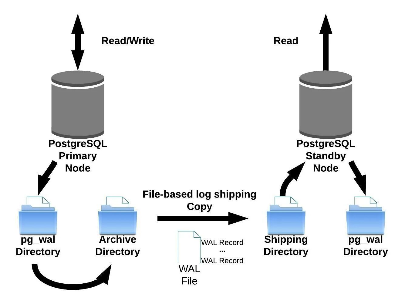 Postgresql rank. СУБД POSTGRESQL. Репликация данных POSTGRESQL Wal. Структура базы POSTGRESQL. Рисунок сервера БД Postgres.