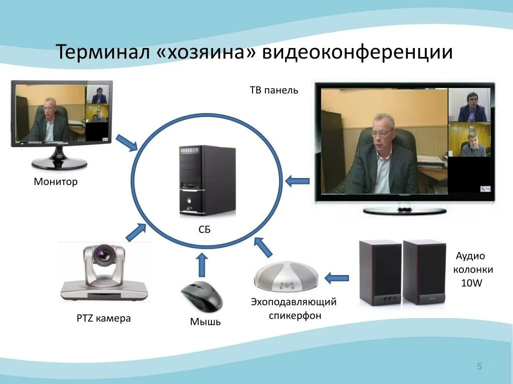 Оборудование для системы видеоконференции. Программы для видеоконференций. Платформы для видеоконференций. Аудиосистема для видеоконференции. Как подключить телемост