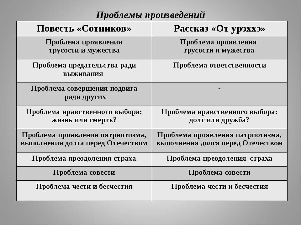 Проблемы в произведении повесть