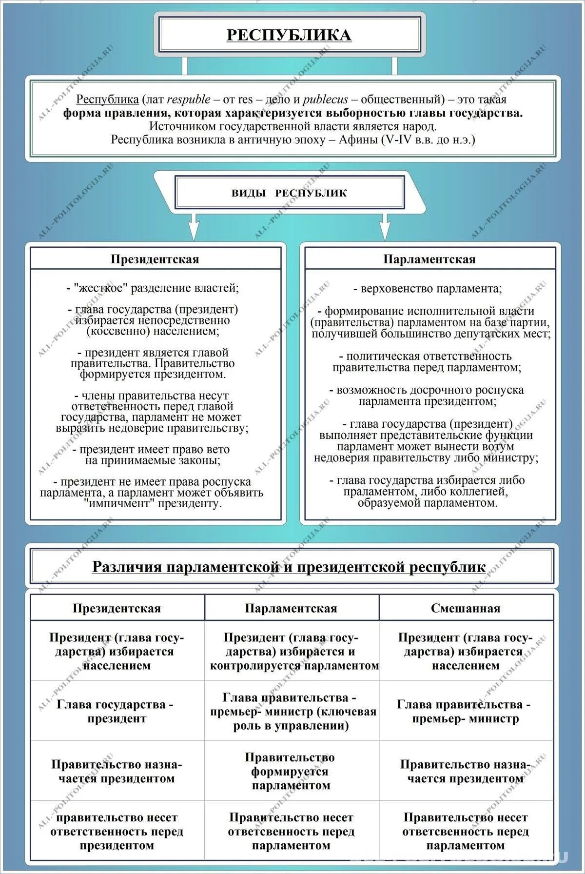 Признаки понятия республика. Форма правления Республика президентская парламентская смешанная. Достоинства и недостатки президентской и парламентской Республики. Сходства парламентской и президентской Республики. Форма правления понятие и виды.