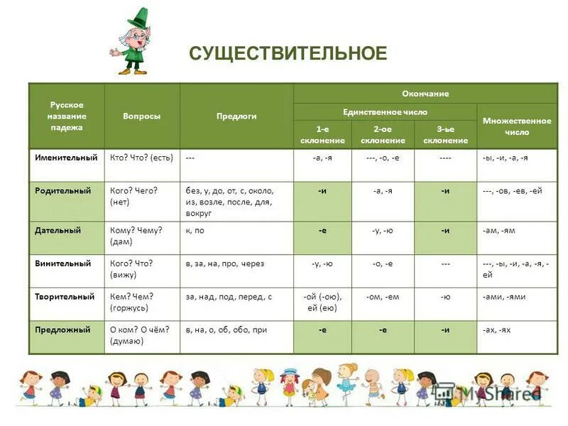 падежные окончания имён существительных 2 склонения таблица. окончание при падежах в существительных. окончания склонений существительных в винительном падеже. родительный падеж окончания существительных. родительный падеж 2 склонение.