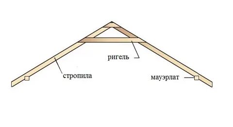 Брус или горбыль поперек стропила 10 букв