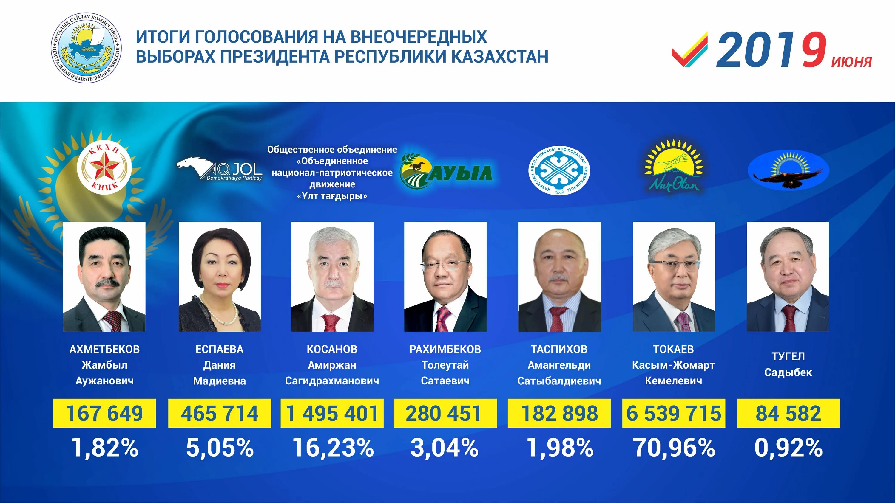 В каком году состоялись досрочные выборы президента. Выборы президента Казахстана 2019. Итоги выборов в Казахстане. Выбора президента Казахстана.
