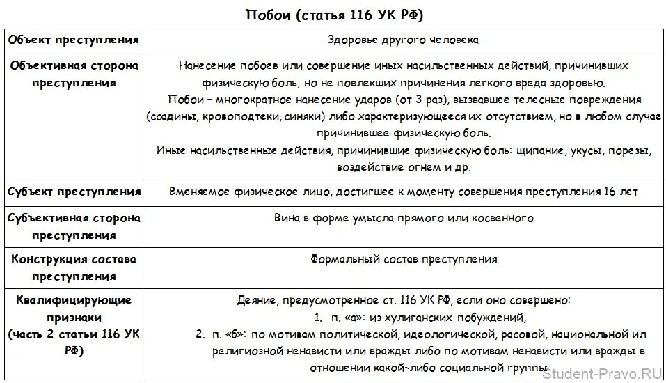 6.1 1 наказание. Объективная сторона статьи 116 УК РФ. Объект преступления ст 116 УК РФ. Ст 116 УК РФ состав преступления. Ст 116 УК состав преступления.