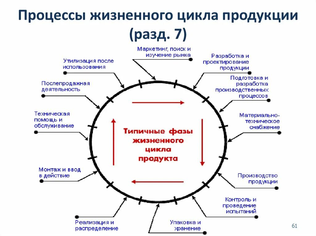 Какие именно процессы. Стадии жизненного цикла продукции. Стадии типичных этапов жизненного цикла продукции. Стадии (этапы) жизненного цикла продукции. Поясните понятие жизненного цикла продукции ЖЦП.