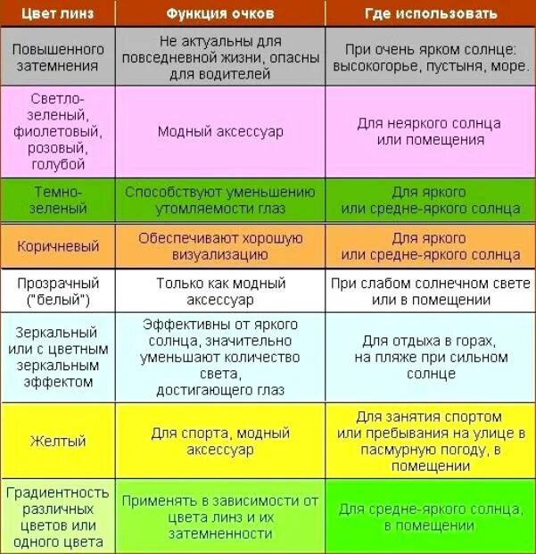 Категории солнцезащитных очков таблица. Степени защиты солнцезащитных очков категории. Степень защиты очков от солнца категории. Степень защиты в солнцезащитных очках.