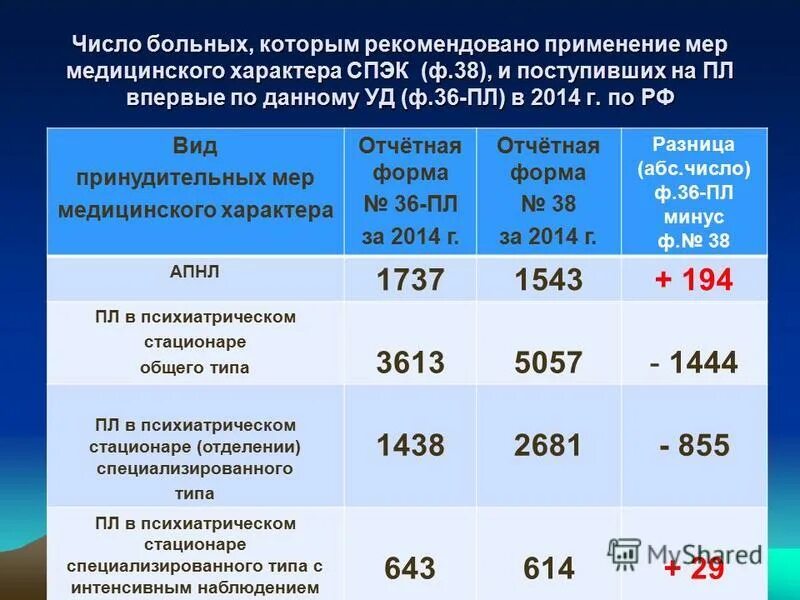 Статистика мер медицинского характера. Меры медицинского характера. Принудительные меры медицинского характера. Статистика прокуратуры. Статистика мер медицинского характера.