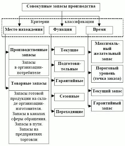 Основные запасы