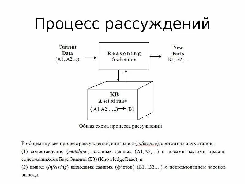 Процесс размышления. Процесс рассуждения. Процесс размышления схема. Процессы рассуждений в информационной.