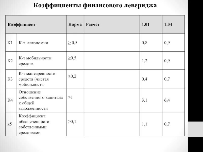 Коэффициент финансового рычага леверидж формула по балансу. Коэффициент финансового рычага левериджа формула по балансу. Коэффициент структуры капитала (леверидж). Коэф фин левериджа формула по балансу. Коэффициент финансового левериджа формула