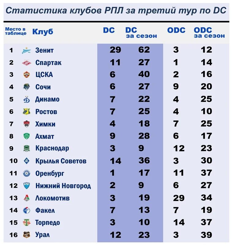 РПЛ таблица 3 тур. РПЛ 3 тур Результаты. Статистика. Таблица РПЛ 3 тур 6 августа.