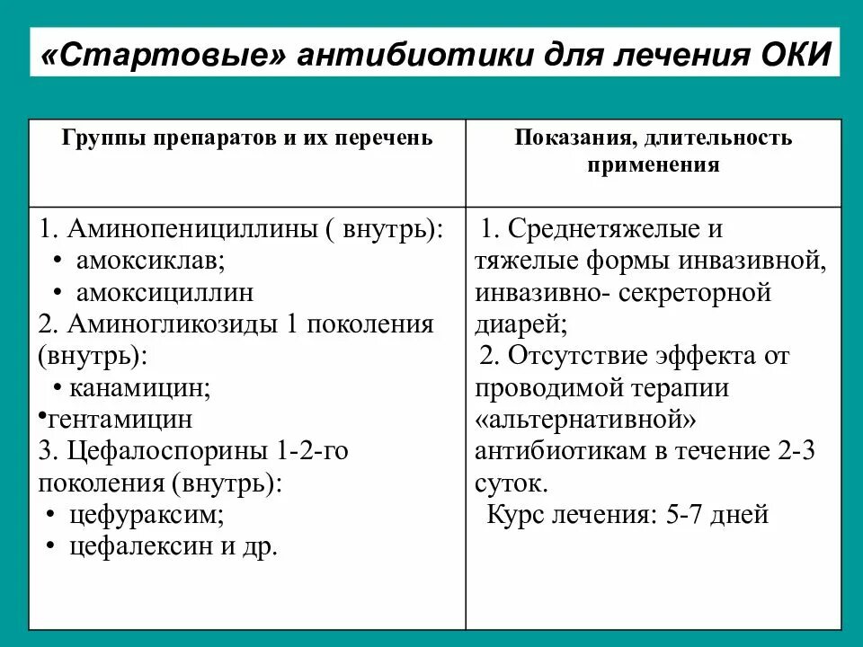 Ротавирусная инфекция у взрослых схема лечения. Антибиотик при ротовирусе. Антибиотик от ротавируса. Схема лечения при ротавирусной инфекции. Препараты от ротовирусных инфекций