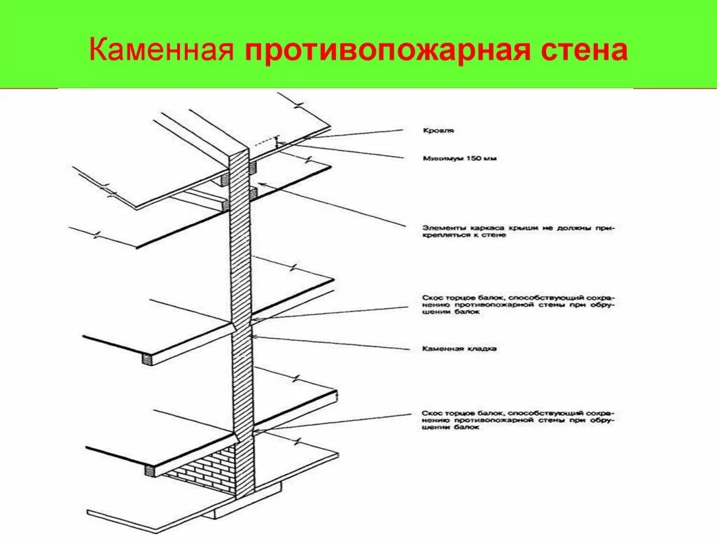 Противопожарными перегородками 2 го. Противопожарные перегородки 1-го типа что это такое. "Брандмауэр" - противопожарная перегородка. Противопожарными перегородками 2-го типа. Противопожарная стена 1-го типа это.