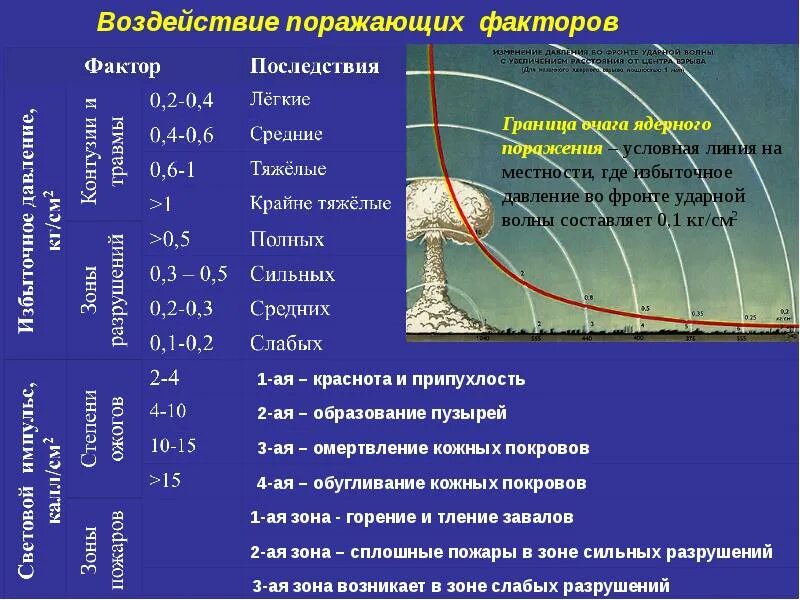 Давление ударной волны ядерного взрыва. Давление во фронте ударной волны. Величины избыточного давления во фронте ударной волны. Давление ядерного взрыва. Избыточное давление во фронте ударной волны.