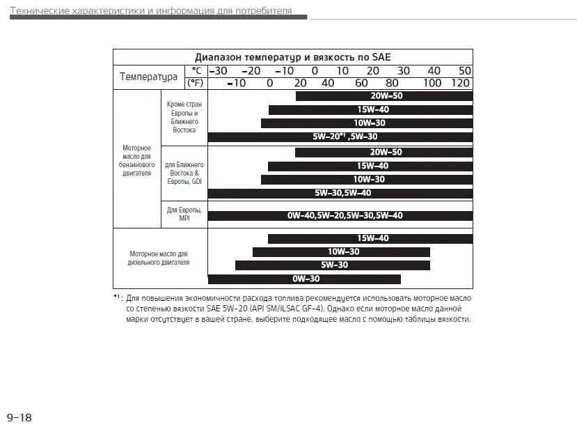 Таблица вязкости моторных масел. Технические характеристики моторных масел. 15w40 моторное масло диапазон. Характеристики масел таблица моторных для бензиновых двигателей 5в40. Выбираем масло 5w40