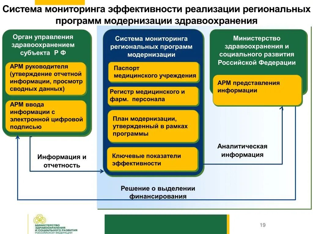 Принципы оценки данных мотивирующего мониторинга. Система здравоохранения. Структура мониторинга образования. Схема управления системой здравоохранения. Структура управления здравоохранением.