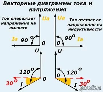 Ток опережает напряжение на 90 градусов