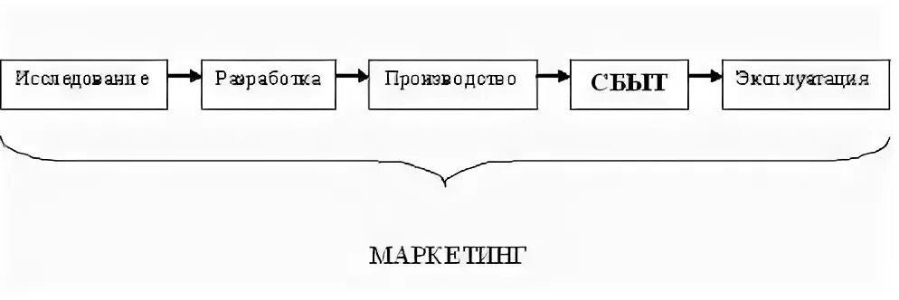 Сбытовая маркетинговая стратегия. Схема развития сбытовой сети от франшизы. Перспектива освоения рынков сбыта. Номер телефона отдела сбыта