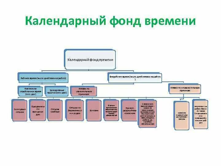 Получить структуру времени. Структура фонда времени.. Структура внерабочего времени. Виды фонда времени работы. Структура календарного фонда времени.