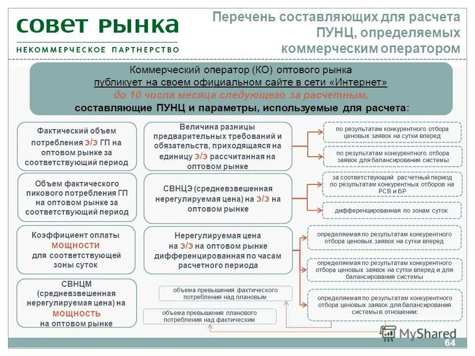 оператор оптового рынка