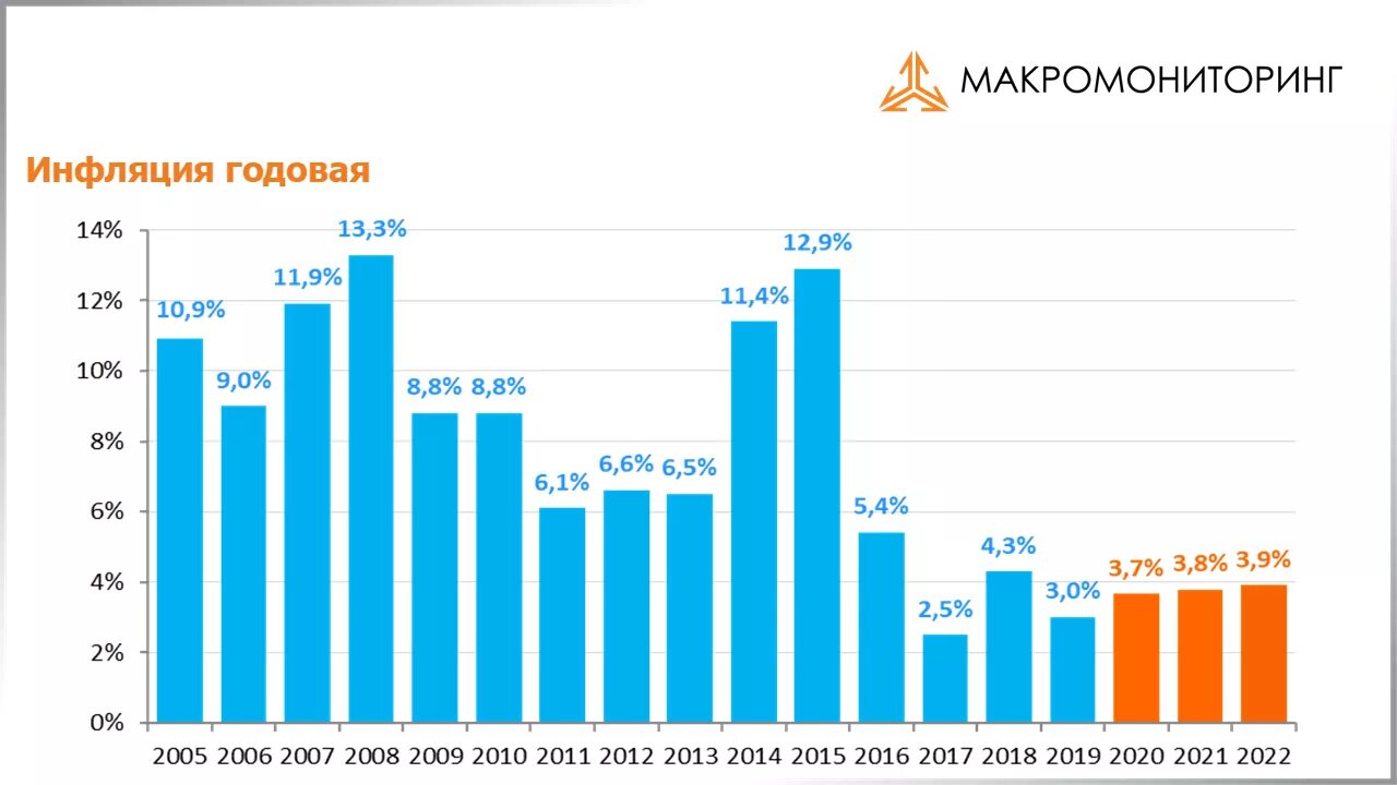 2008 2014 2016 2020 годы. График инфляции в России по годам 2020. График инфляции в России по годам 2020-2022. Уровень инфляции в России 2010-2020. Динамика инфляции в России 2021.